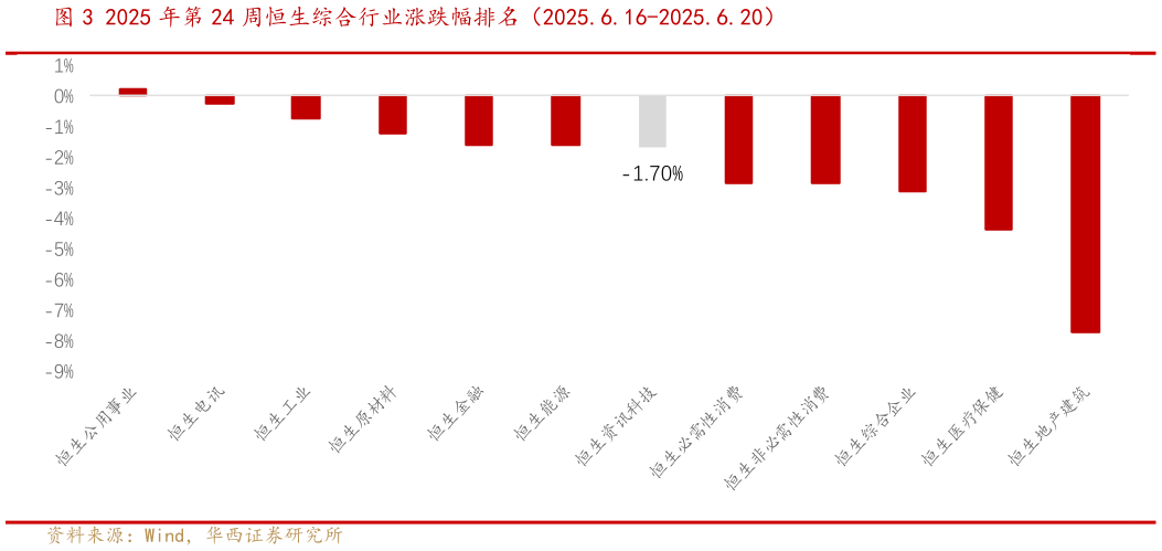 如何了解2025 年第 24 周恒生综合行业涨跌幅排名（2025.6.16-2025.6.20）