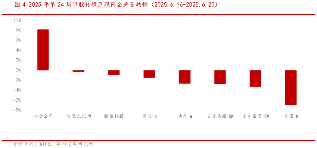 如何看待2025 年第 24 周港股传媒互联网企业涨跌幅（2025.6.16-2025.6.20）