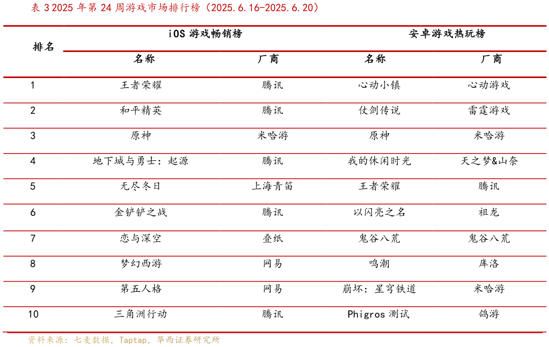 咨询大家2025 年第 24 周游戏市场排行榜（2025.6.16-2025.6.20）