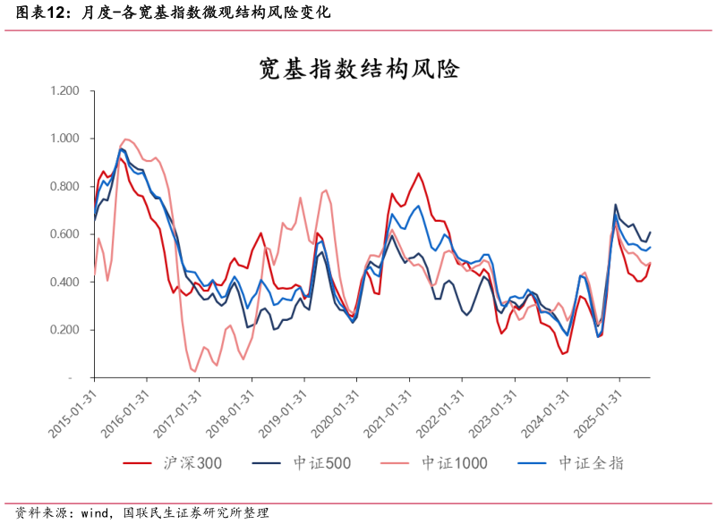 怎样理解月度-各宽基指数微观结构风险变化
