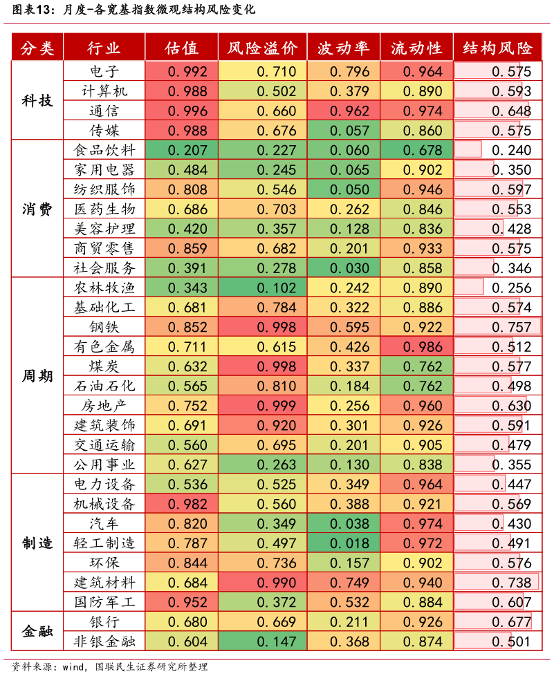 请问一下月度-各宽基指数微观结构风险变化