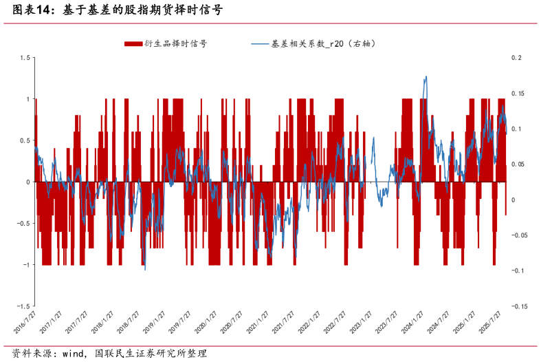 如何解释基于基差的股指期货择时信号
