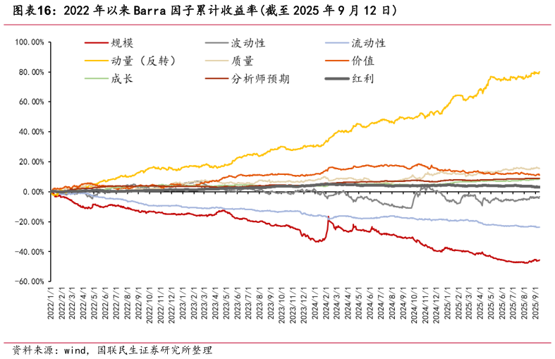 一起讨论下2022 年以来 Barra 因子累计收益率截至 2025 年 9 月 12 日
