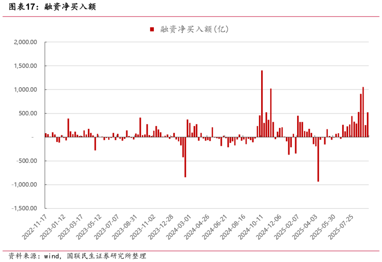 各位网友请教一下融资净买入额