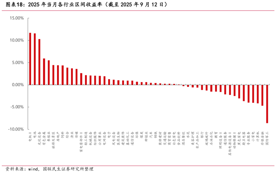 想关注一下2025 年当月各行业区间收益率（截至 2025 年 9 月 12 日）