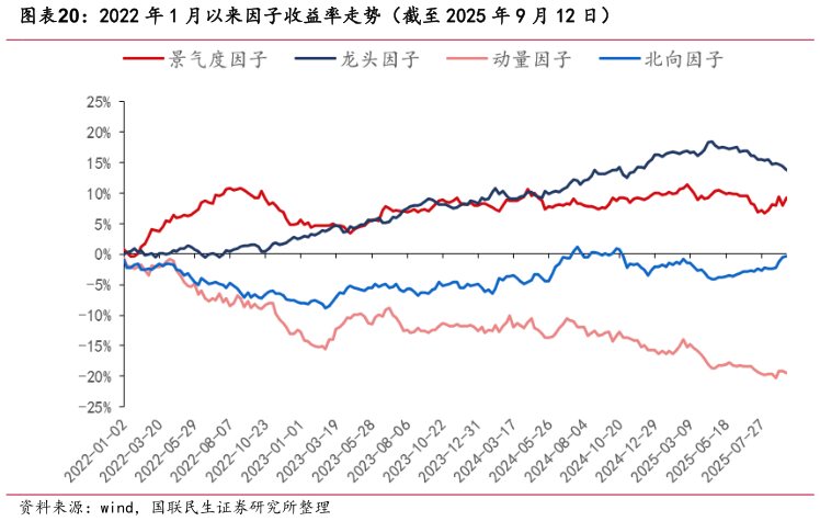 如何了解2022 年 1 月以来因子收益率走势（截至 2025 年 9 月 12 日）