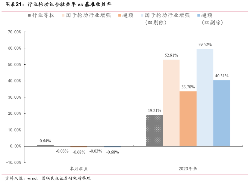 如何解释行业轮动组合收益率 vs 基准收益率