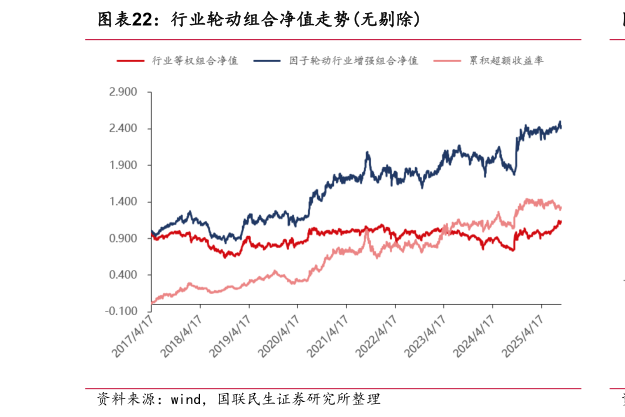 一起讨论下行业轮动组合净值走势无剔除