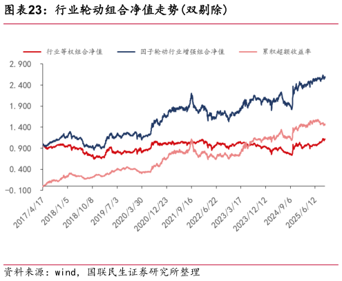 咨询下各位行业轮动组合净值走势双剔除
