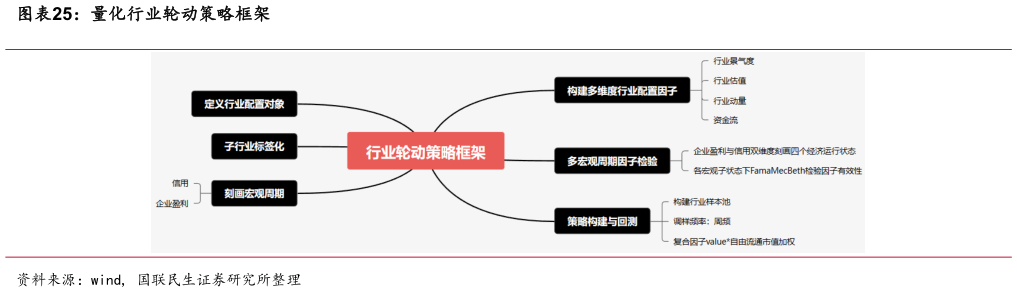 如何解释量化行业轮动策略框架