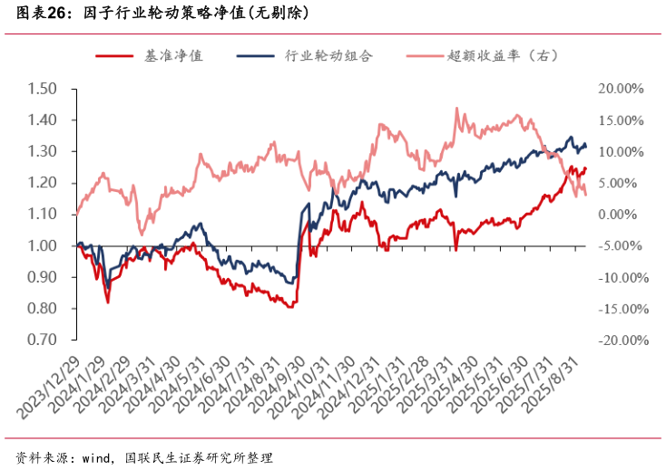 如何解释因子行业轮动策略净值无剔除