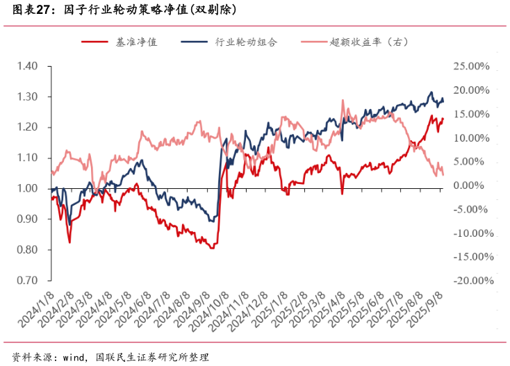 各位网友请教一下因子行业轮动策略净值双剔除