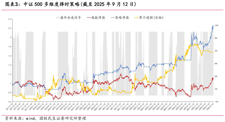 谁能回答中证 500 多维度择时策略截至 2025 年 9 月 12 日