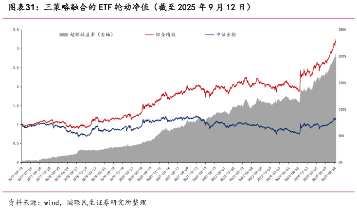 如何解释三策略融合的 ETF 轮动净值（截至 2025 年 9 月 12 日）