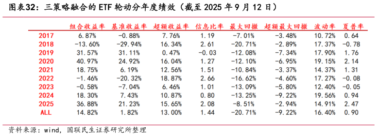 一起讨论下三策略融合的 ETF 轮动分年度绩效（截至 2025 年 9 月 12 日）