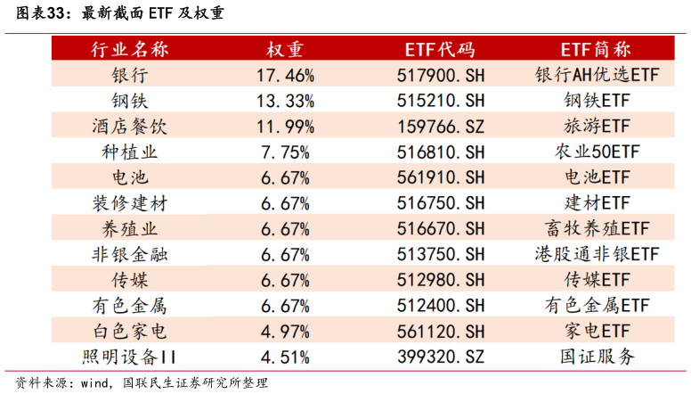 如何了解最新截面 ETF 及权重
