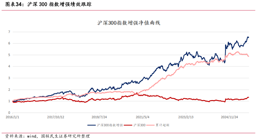 如何了解沪深 300 指数增强绩效跟踪