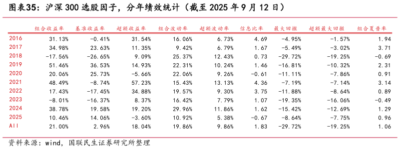 咨询下各位沪深 300 选股因子，分年绩效统计（截至 2025 年 9 月 12 日）