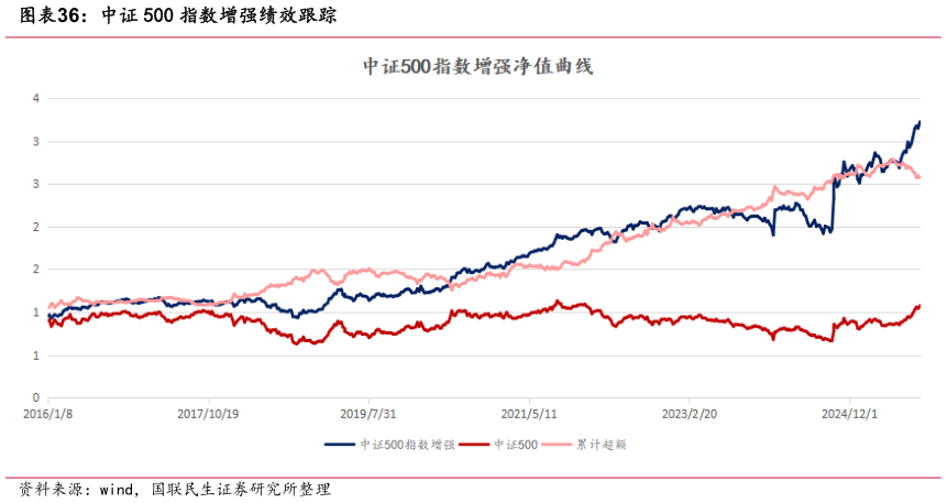 想关注一下中证 500 指数增强绩效跟踪