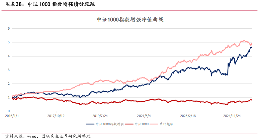 想问下各位网友中证 1000 指数增强绩效跟踪