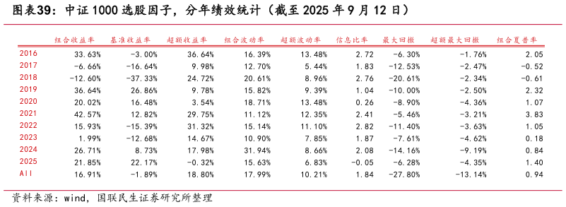 咨询大家中证 1000 选股因子，分年绩效统计（截至 2025 年 9 月 12 日）