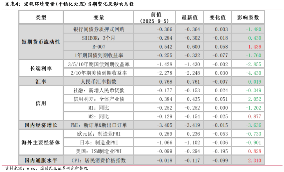 咨询大家宏观环境变量平稳化处理当期变化及影响系数