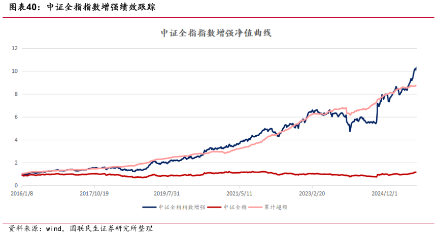 如何才能中证全指指数增强绩效跟踪