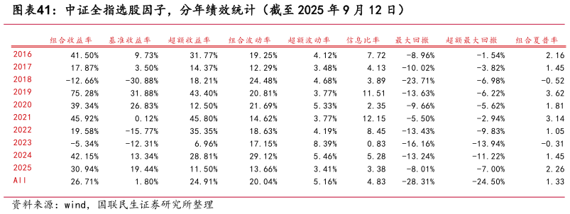 各位网友请教一下中证全指选股因子，分年绩效统计（截至 2025 年 9 月 12 日）