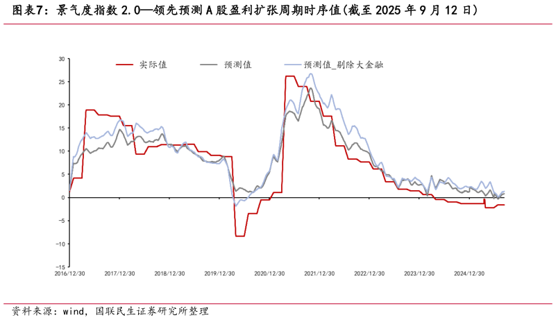 如何才能景气度指数 2.0领先预测 A 股盈利扩张周期时序值截至 2025 年 9 月 12 日