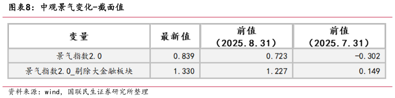 咨询下各位中观景气变化-截面值