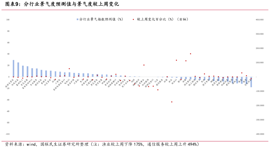 请问一下分行业景气度预测值与景气度较上周变化