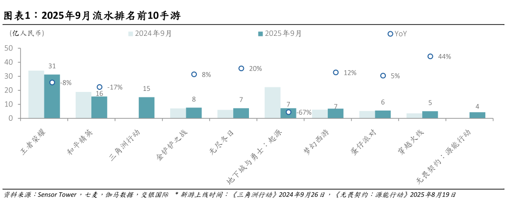 你知道2025年9月流水排名前10手游