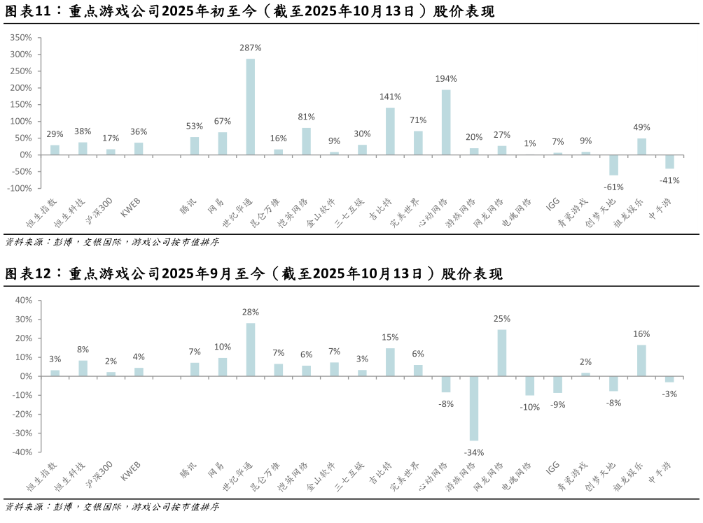 各位网友请教一下重点游戏公司2025年初至今（截至2025年10月13日）股价表现