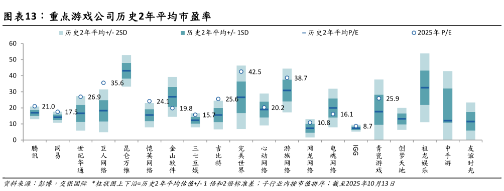 谁能回答重点游戏公司历史2年平均市盈率