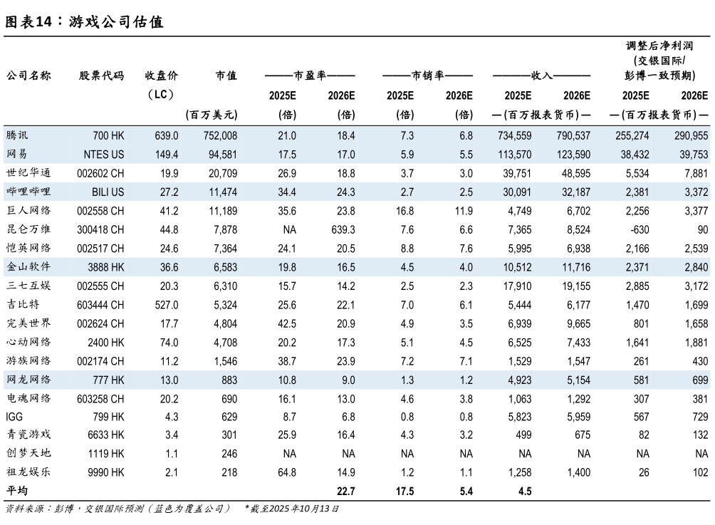 谁能回答游戏公司估值