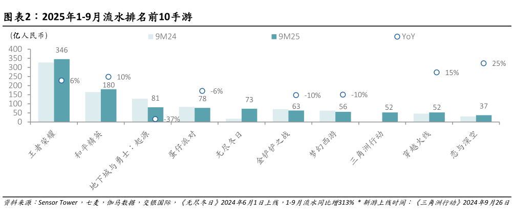 咨询下各位2025年1-9月流水排名前10手游