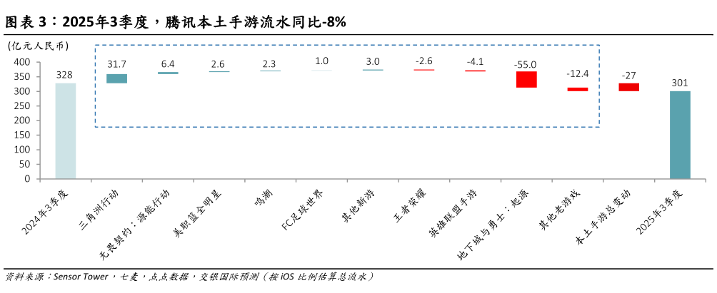 如何了解2025年3季度，腾讯本土手游流水同比-8%