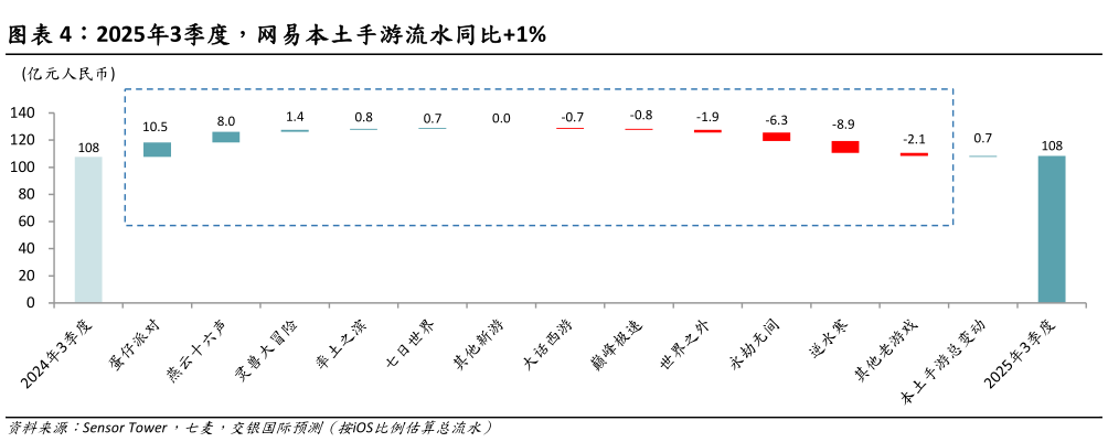 想关注一下2025年3季度，网易本土手游流水同比1%