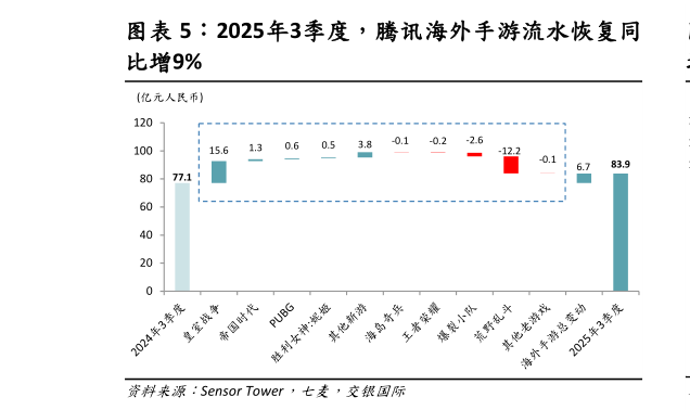 怎样理解2025年3季度，腾讯海外手游流水恢复同