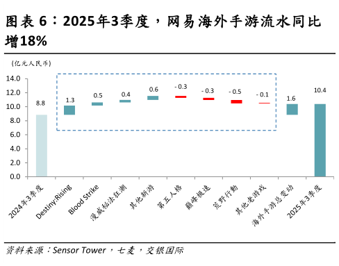 各位网友请教一下2025年3季度，网易海外手游流水同比