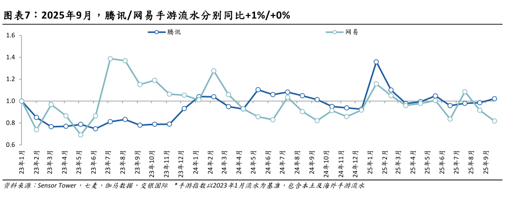 咨询下各位2025年9月，腾讯网易手游流水分别同比1%0%