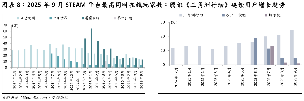 如何才能2025 年 9 月 STEAM 平台最高同时在线玩家数：腾讯三角洲行动延续用户增长趋势