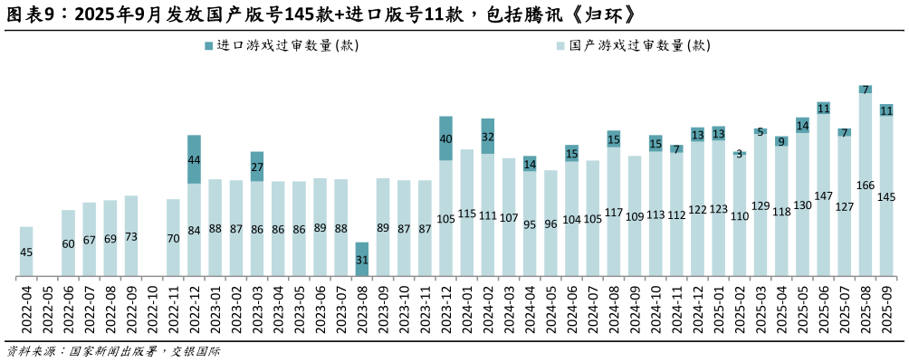 咨询大家2025年9月发放国产版号145款进口版号11款，包括腾讯归环