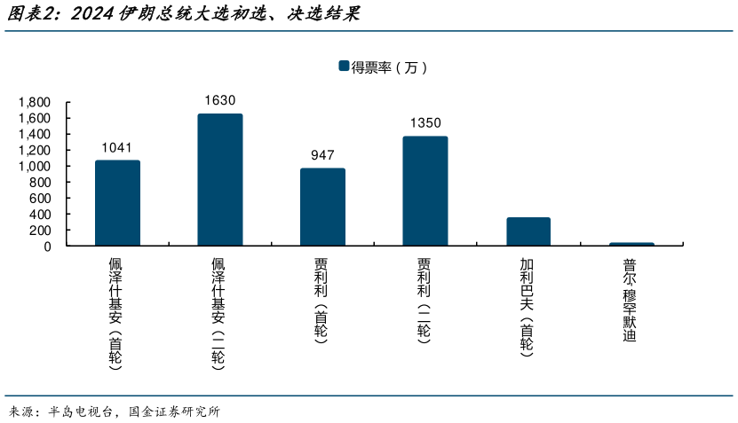 各位网友请教一下2024伊朗总统大选初选、决选结果?