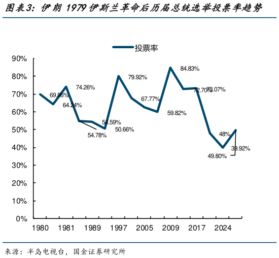 我想了解一下伊朗1979伊斯兰革命后历届总统选举投票率趋势 2024伊朗总统大选初选结果的地理分布?