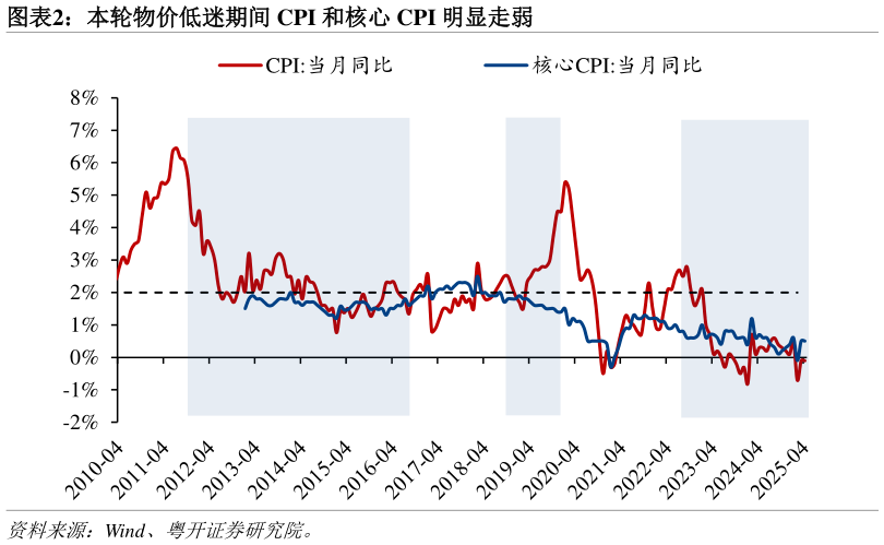 如何解释本轮物价低迷期间 CPI 和核心 CPI 明显走弱