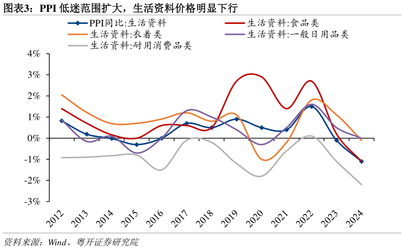 如何看待PPI 低迷范围扩大，生活资料价格明显下行