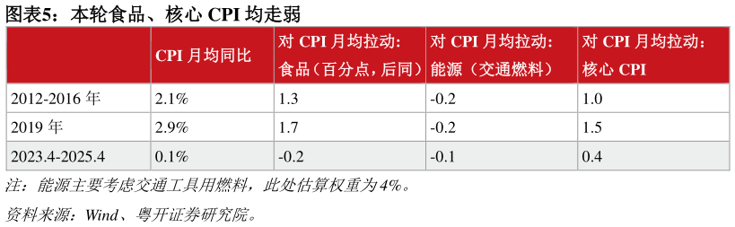 各位网友请教一下本轮食品、核心 CPI 均走弱