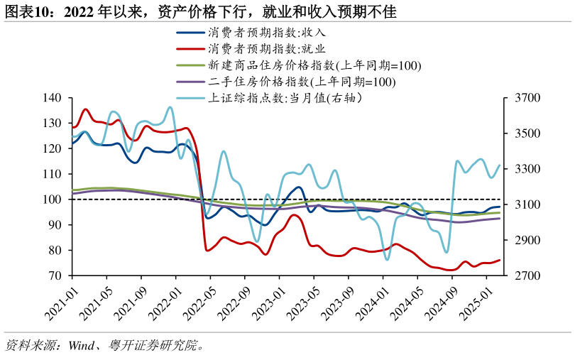 想问下各位网友2022 年以来，资产价格下行，就业和收入预期不佳