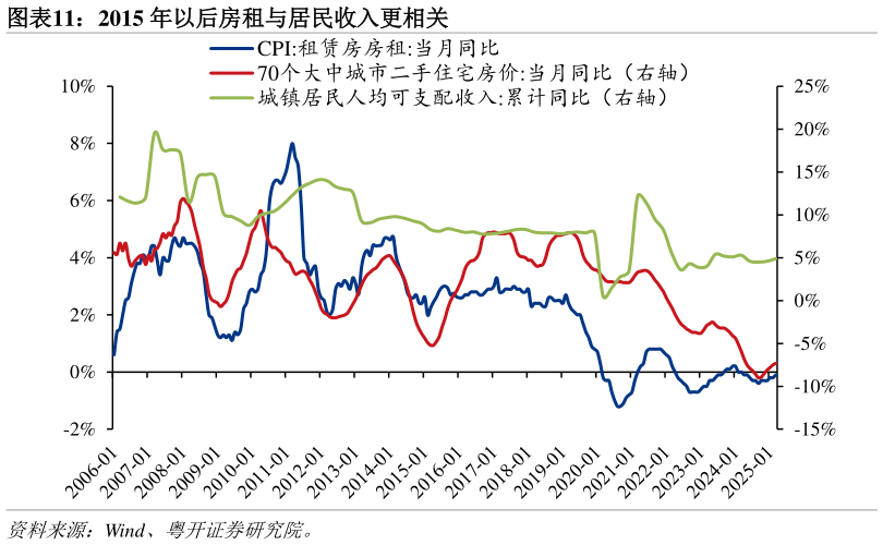 谁能回答2015 年以后房租与居民收入更相关